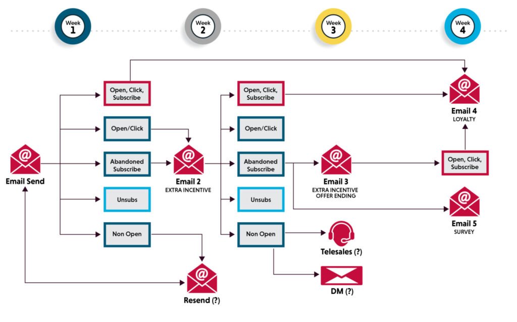 marketing automation tool