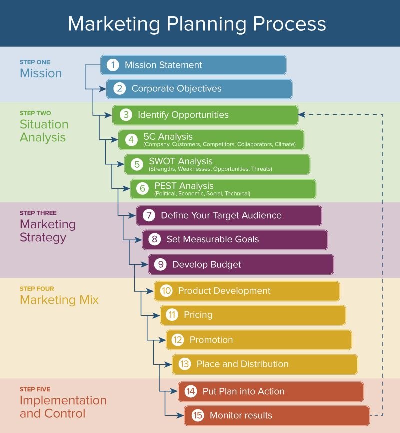 How to Create a Marketing Plan That Actually Drives Sales